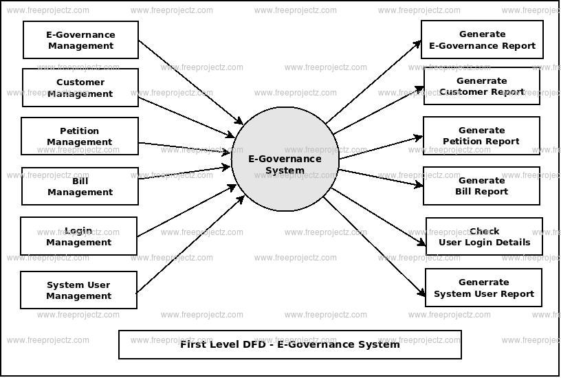 e governance assignment